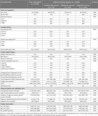 Accelerometer-derived physical activity and sedentary time and cardiac biomarkers: The Maastricht Study